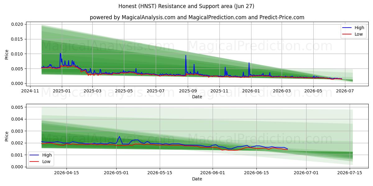  正直 (HNST) Support and Resistance area (26 Jun) 
