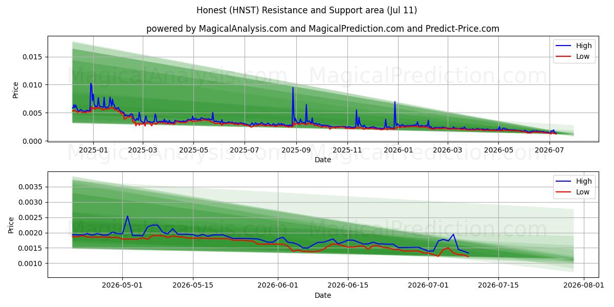  Eerlijk (HNST) Support and Resistance area (10 Jul) 