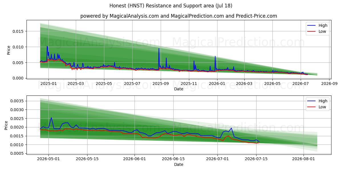  Ærlig (HNST) Support and Resistance area (17 Jul) 
