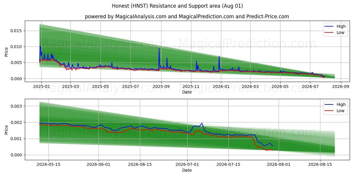  Eerlijk (HNST) Support and Resistance area (31 Jul) 
