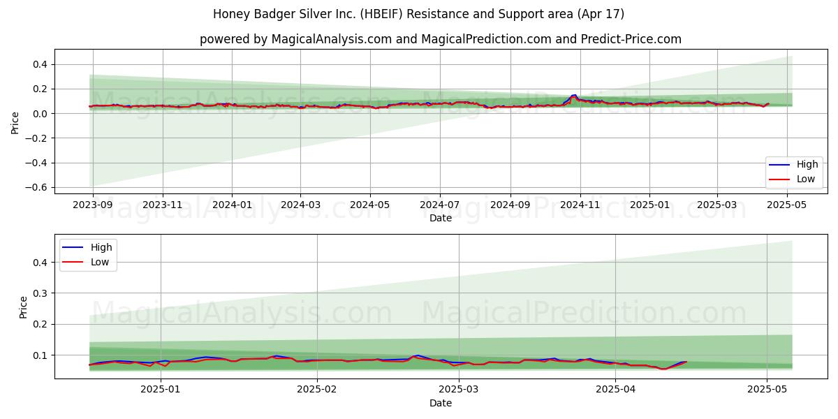  Honey Badger Silver Inc. (HBEIF) Support and Resistance area (17 Apr) 