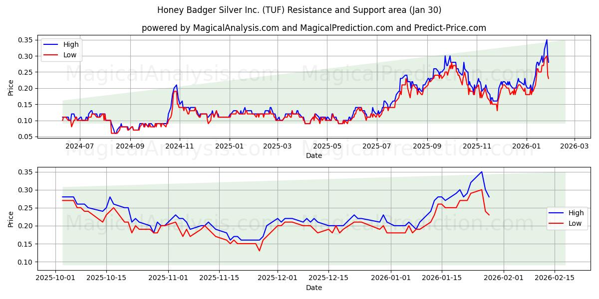  Honey Badger Silver Inc. (TUF) Support and Resistance area (29 Jan) 