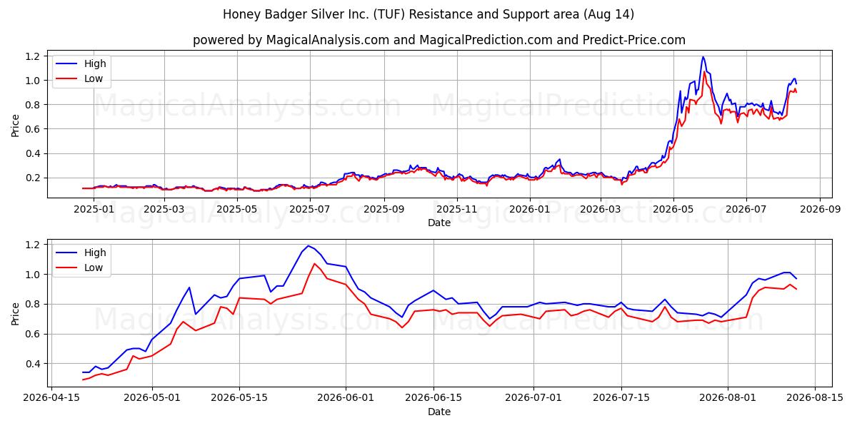  Honey Badger Silver Inc. (TUF) Support and Resistance area (13 Aug) 