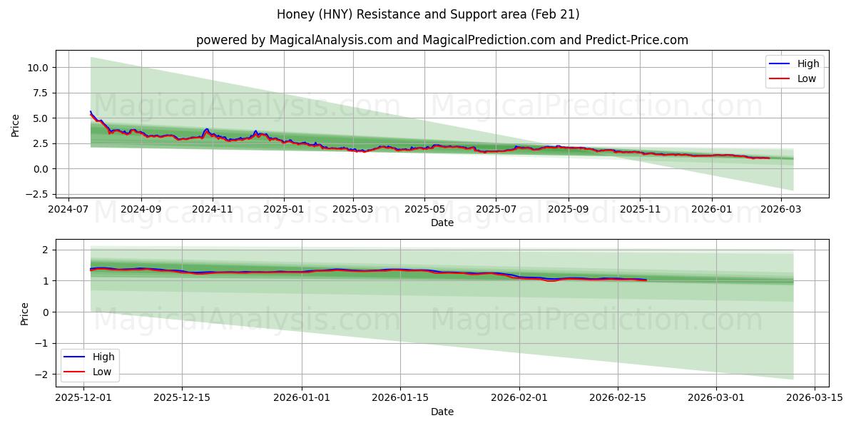  عسل (HNY) Support and Resistance area (20 Feb) 