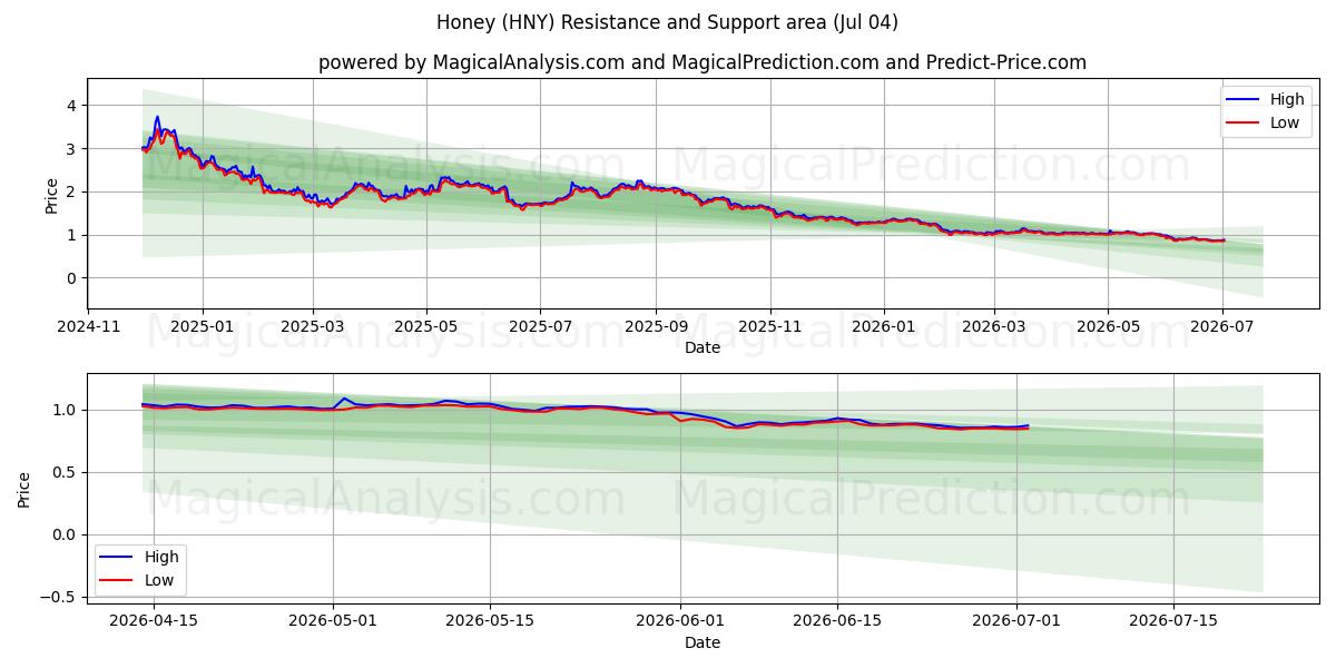  Honning (HNY) Support and Resistance area (03 Jul) 