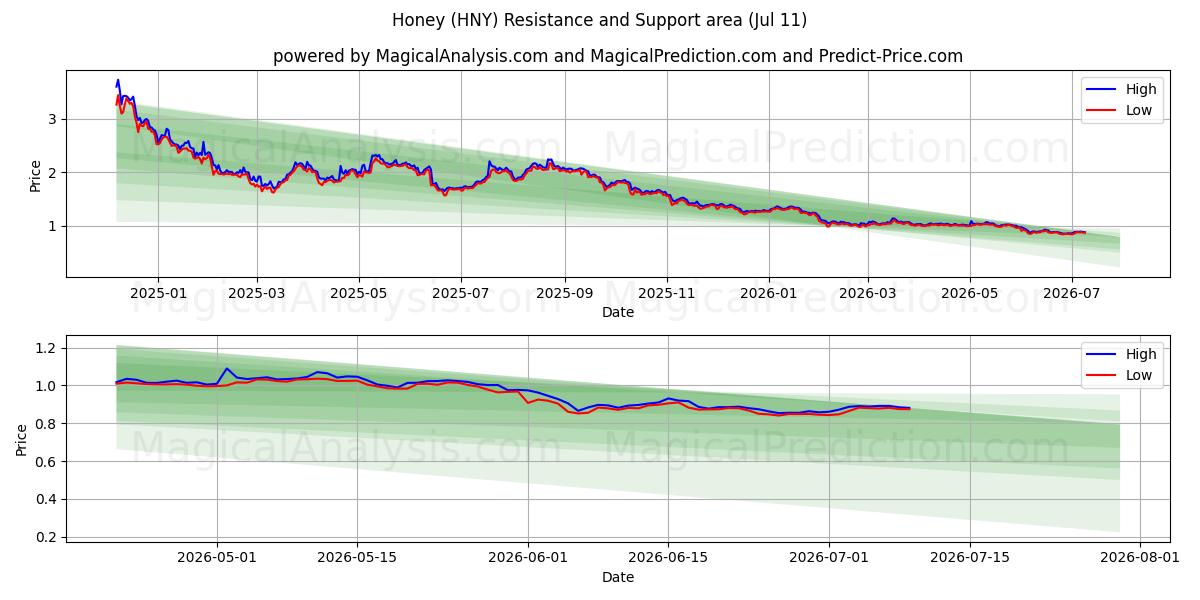 Honey (HNY) Support and Resistance area (10 Jul) 