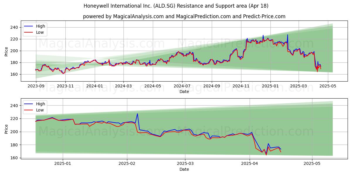  Honeywell International Inc. (ALD.SG) Support and Resistance area (18 Apr) 