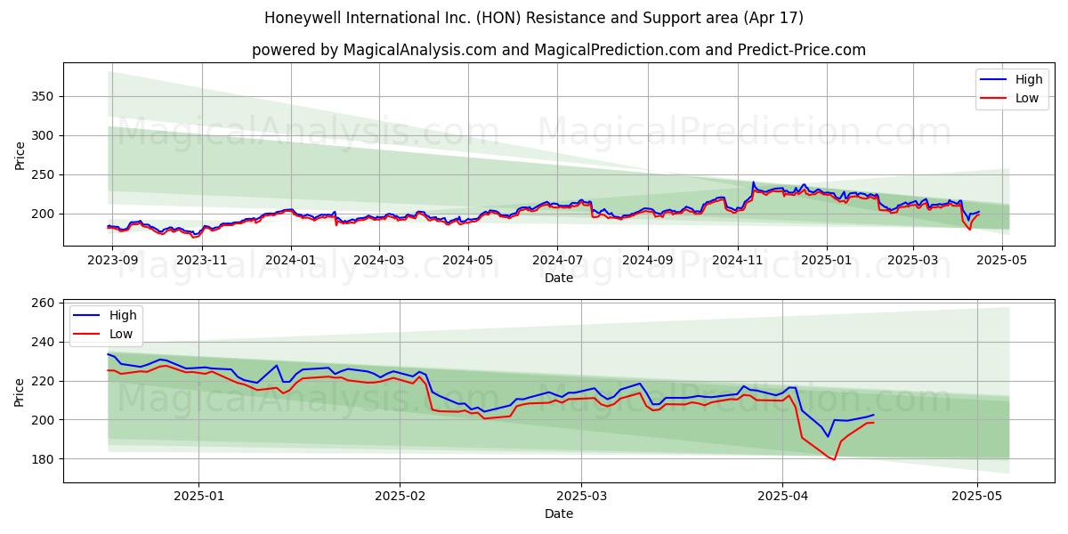  Honeywell International Inc. (HON) Support and Resistance area (17 Apr) 