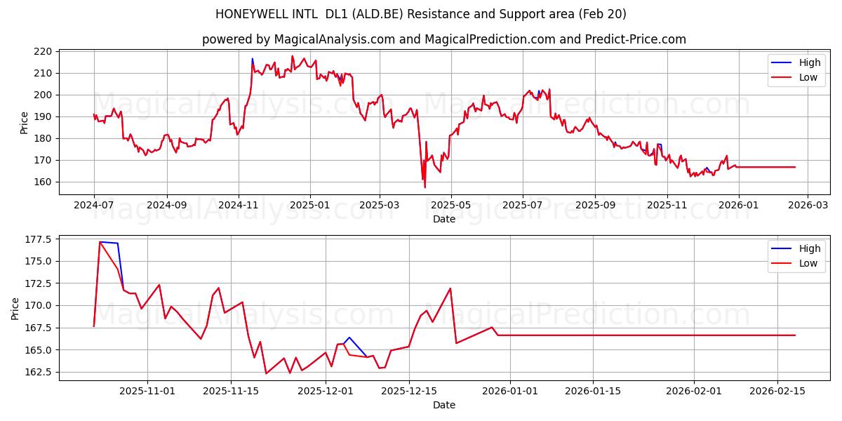  HONEYWELL INTL  DL1 (ALD.BE) Support and Resistance area (19 Feb) 