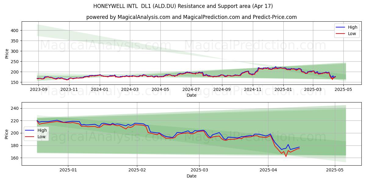  HONEYWELL INTL  DL1 (ALD.DU) Support and Resistance area (17 Apr) 