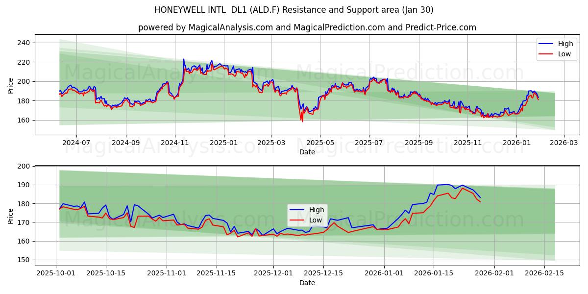  HONEYWELL INTL  DL1 (ALD.F) Support and Resistance area (29 Jan) 