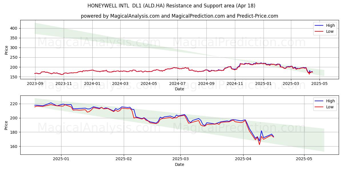  HONEYWELL INTL  DL1 (ALD.HA) Support and Resistance area (18 Apr) 