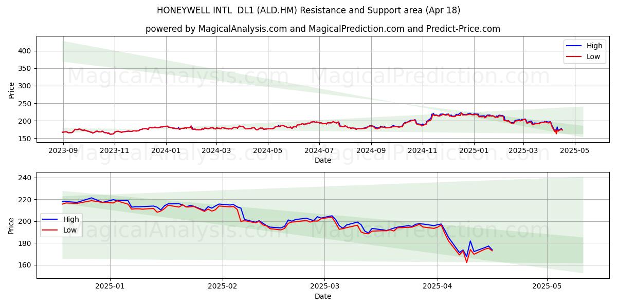  HONEYWELL INTL  DL1 (ALD.HM) Support and Resistance area (18 Apr) 
