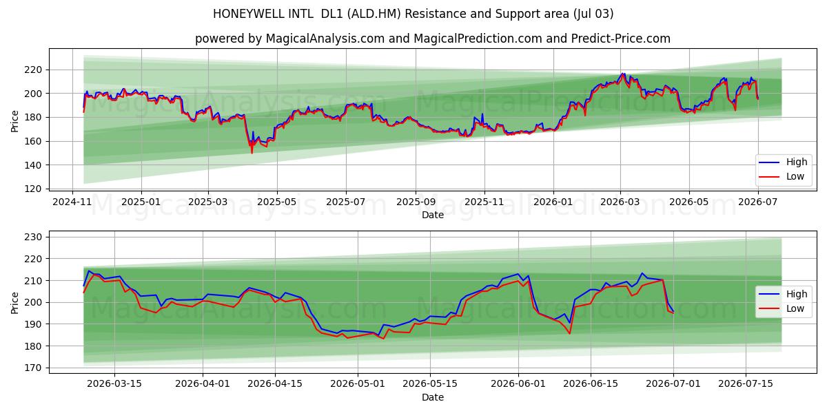  HONEYWELL INTL  DL1 (ALD.HM) Support and Resistance area (02 Jul) 