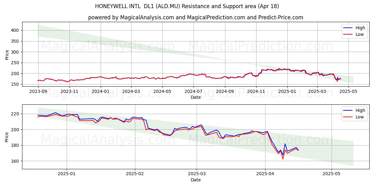  HONEYWELL INTL  DL1 (ALD.MU) Support and Resistance area (18 Apr) 