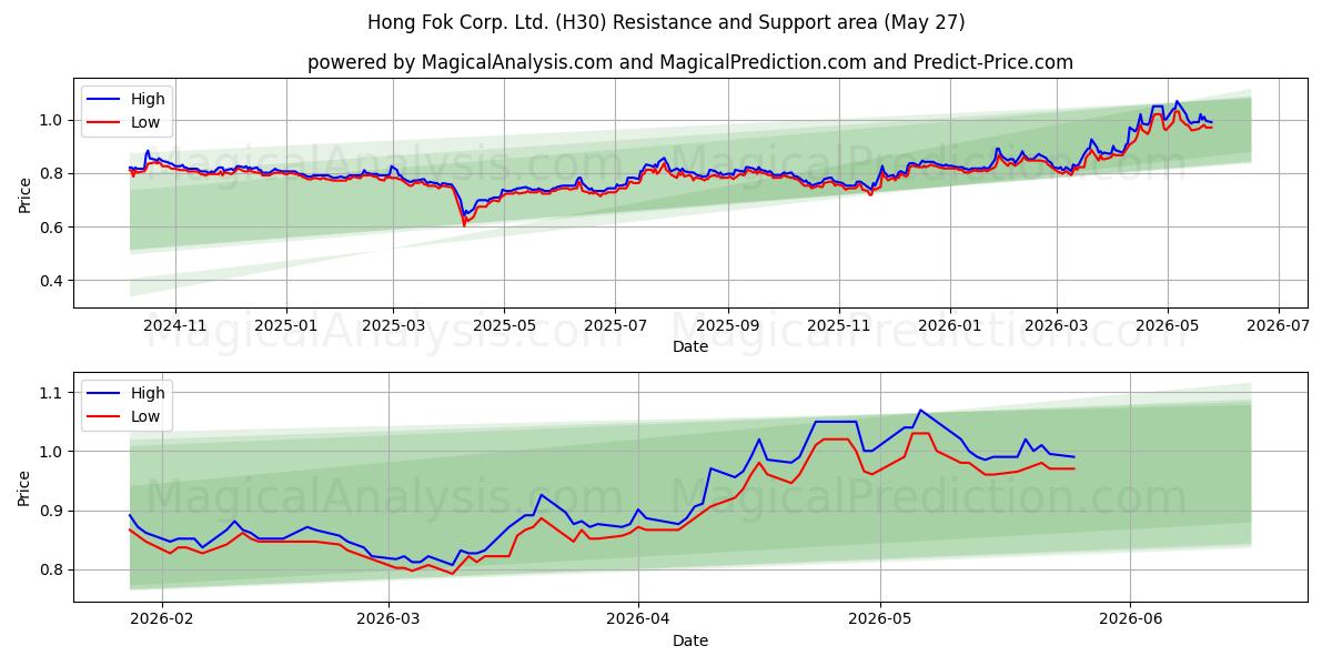  Hong Fok Corp. Ltd. (H30) Support and Resistance area (25 May) 
