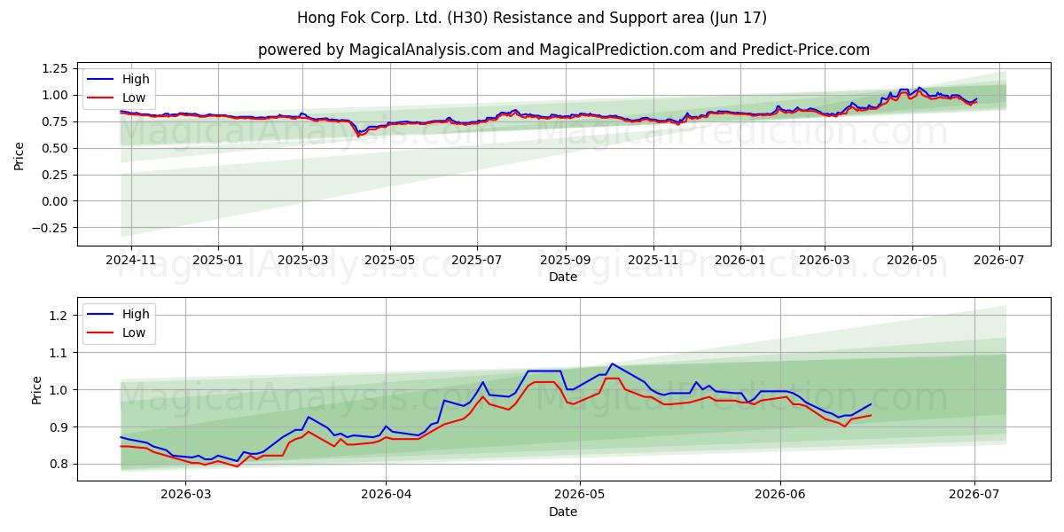  Hong Fok Corp. Ltd. (H30) Support and Resistance area (11 Jun) 