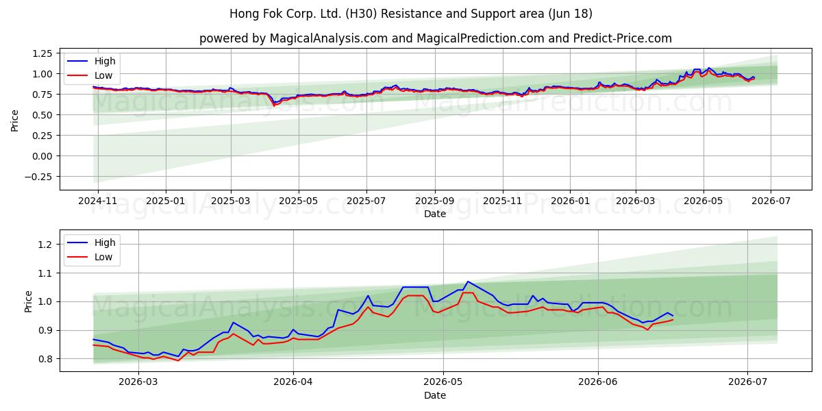  Hong Fok Corp. Ltd. (H30) Support and Resistance area (17 Jun) 