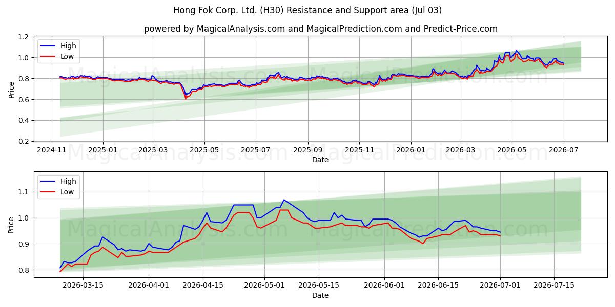  Hong Fok Corp. Ltd. (H30) Support and Resistance area (02 Jul) 