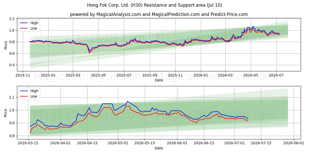  Hong Fok Corp. Ltd. (H30) Support and Resistance area (09 Jul) 