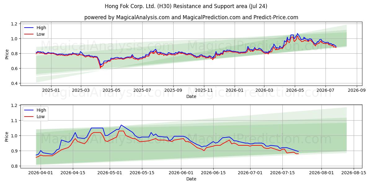  Hong Fok Corp. Ltd. (H30) Support and Resistance area (23 Jul) 