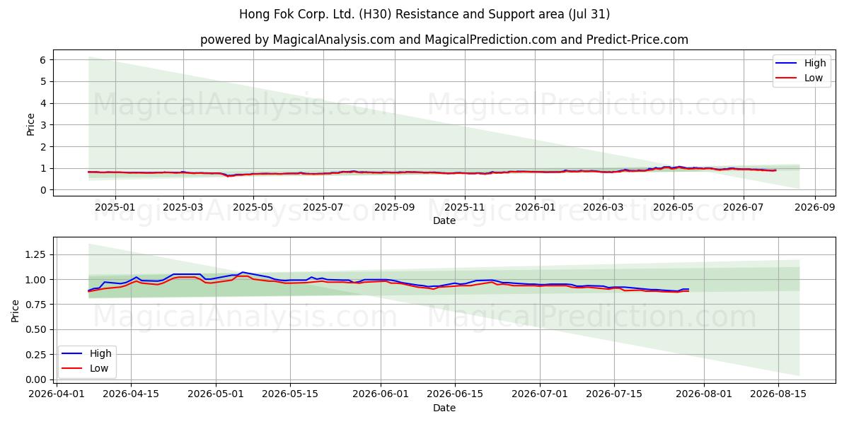  Hong Fok Corp. Ltd. (H30) Support and Resistance area (30 Jul) 
