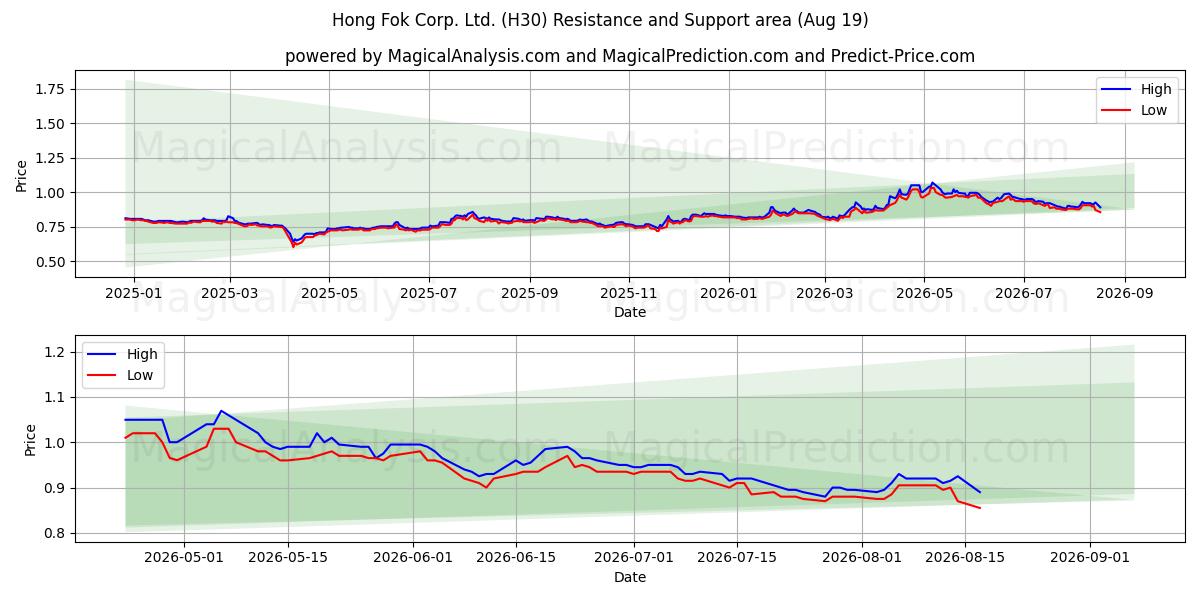  Hong Fok Corp. Ltd. (H30) Support and Resistance area (18 Aug) 