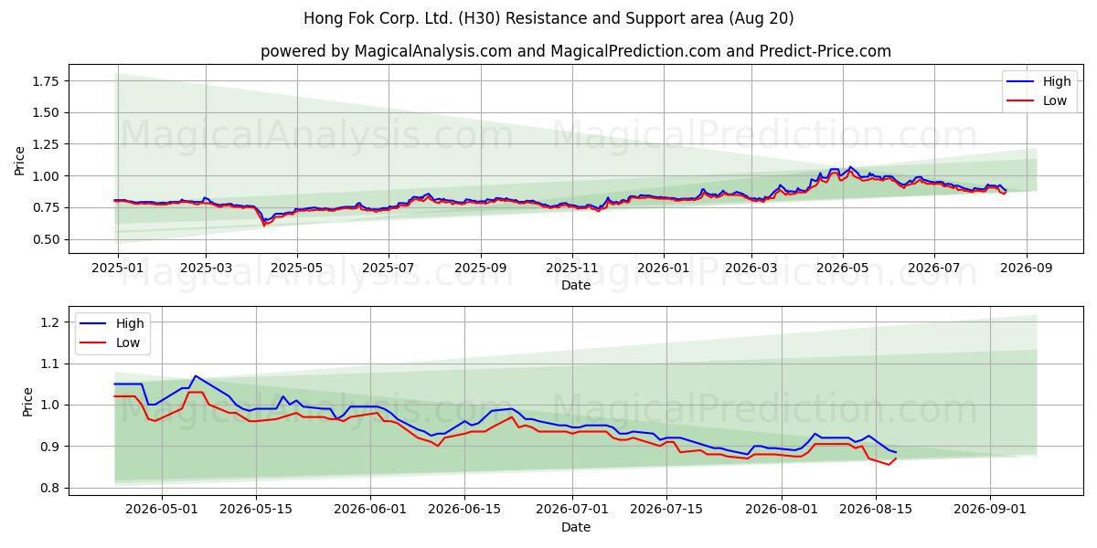  Hong Fok Corp. Ltd. (H30) Support and Resistance area (19 Aug) 
