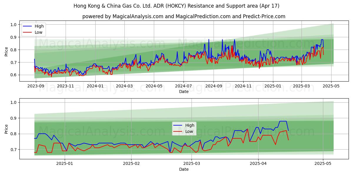  Hong Kong & China Gas Co. Ltd. ADR (HOKCY) Support and Resistance area (17 Apr) 