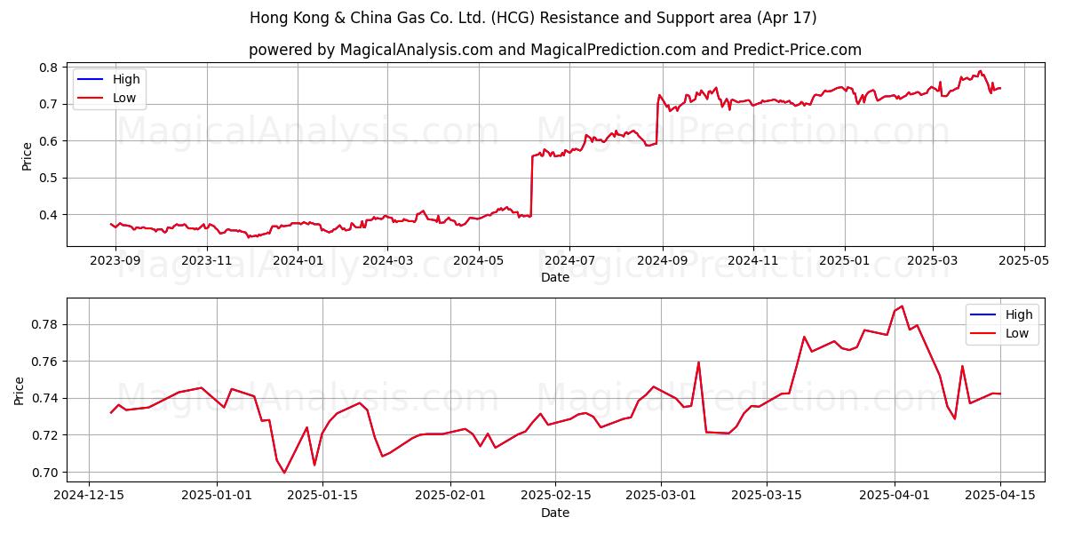  Hong Kong & China Gas Co. Ltd. (HCG) Support and Resistance area (17 Apr) 