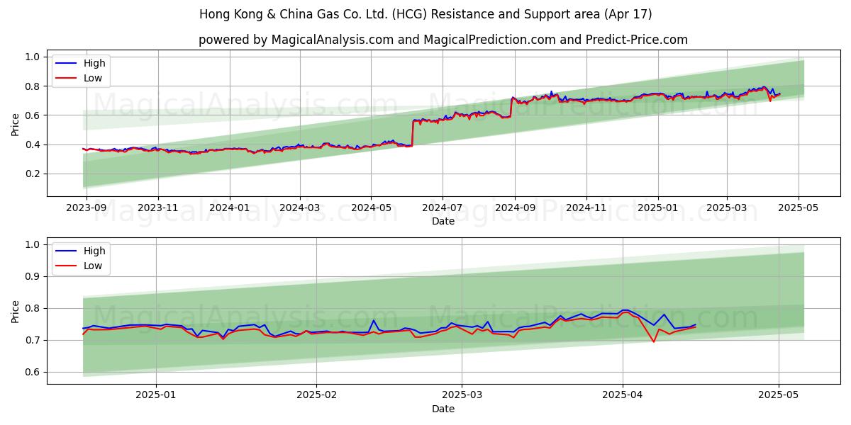  Hong Kong & China Gas Co. Ltd. (HCG) Support and Resistance area (17 Apr) 