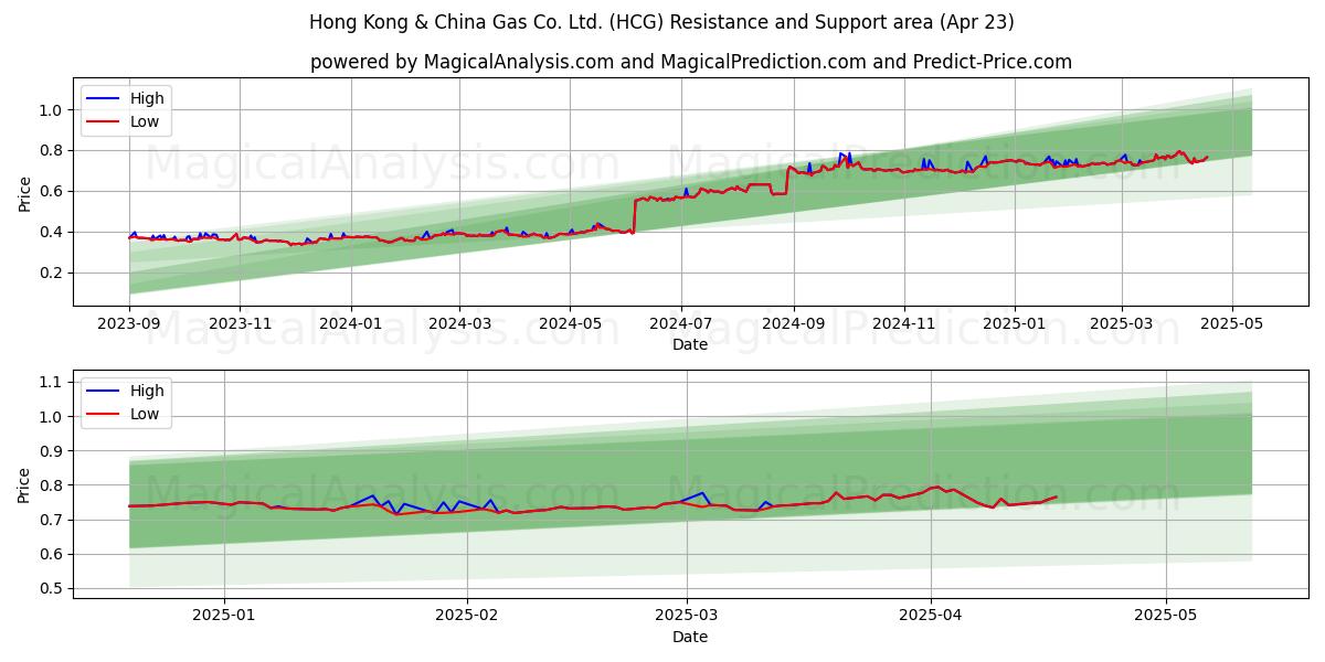  Hong Kong & China Gas Co. Ltd. (HCG) Support and Resistance area (23 Apr) 