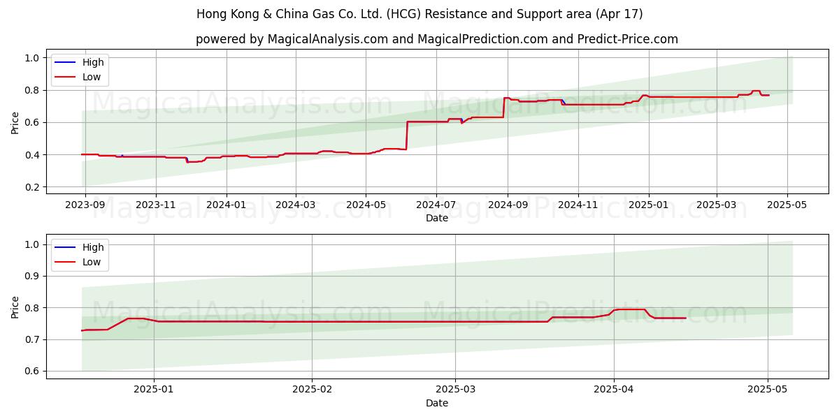  Hong Kong & China Gas Co. Ltd. (HCG) Support and Resistance area (17 Apr) 