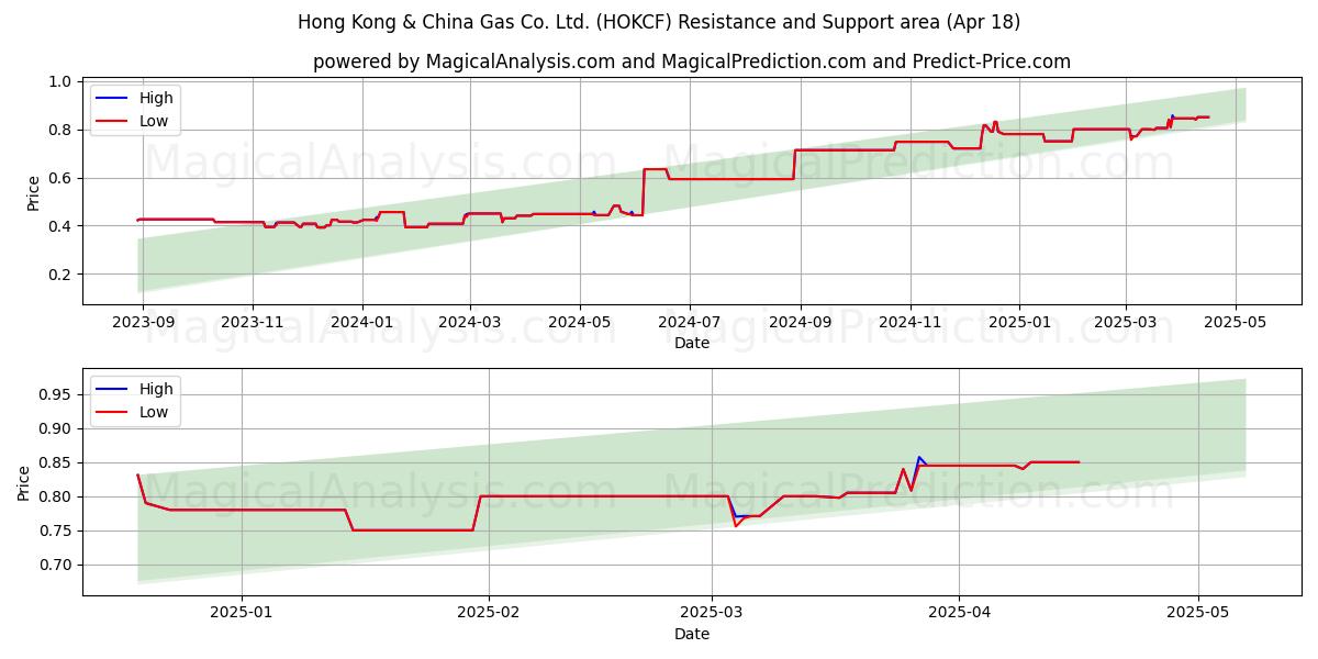  Hong Kong & China Gas Co. Ltd. (HOKCF) Support and Resistance area (18 Apr) 