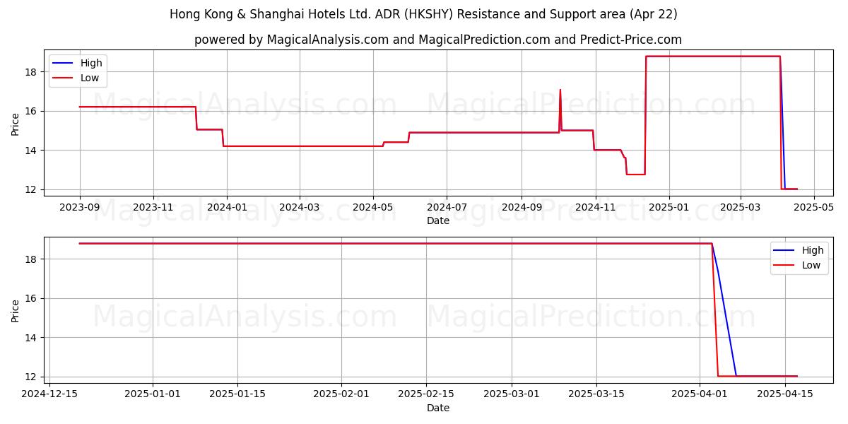  Hong Kong & Shanghai Hotels Ltd. ADR (HKSHY) Support and Resistance area (22 Apr) 