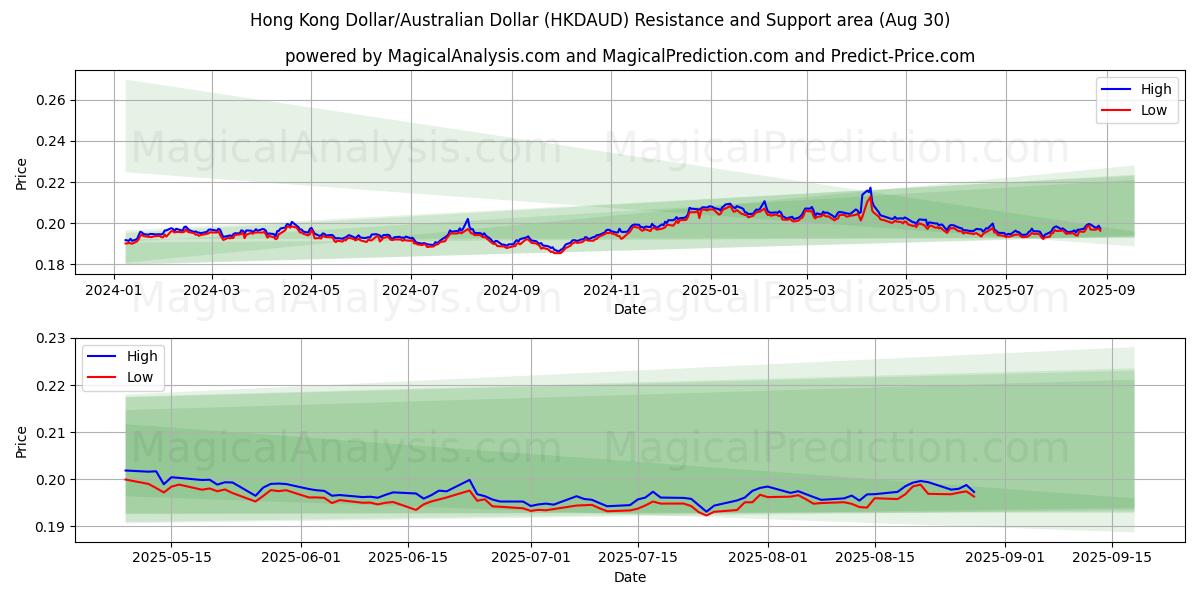 Dólar de Hong Kong/Dólar australiano (HKDAUD) Support and Resistance area (29 Aug) Dólar de Hong Kong/Dólar australiano (HKDAUD) Support and Resistance area (29 Aug)