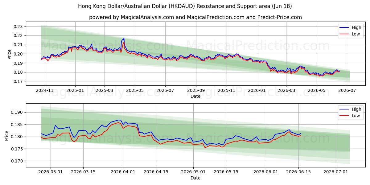  香港ドル/オーストラリアドル (HKDAUD) Support and Resistance area (11 Jun) 