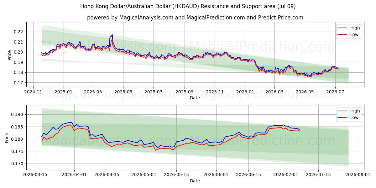  香港ドル/オーストラリアドル (HKDAUD) Support and Resistance area (06 Jul) 