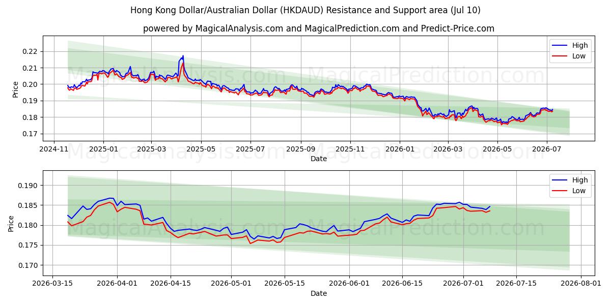  Hong Kong Dollar/Australian Dollar (HKDAUD) Support and Resistance area (09 Jul) 