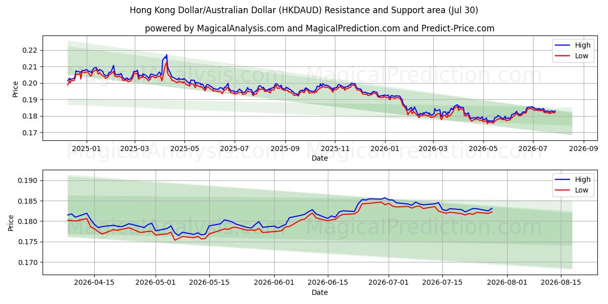  Hong Kong Dollar/Australian Dollar (HKDAUD) Support and Resistance area (29 Jul) 