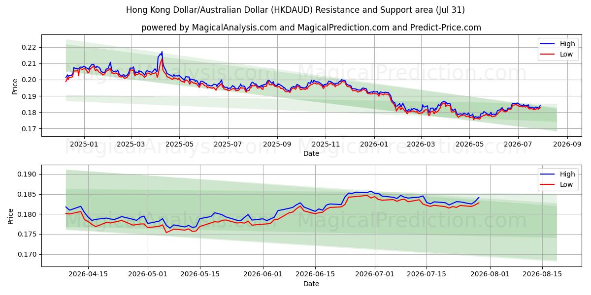  Hongkong-Dollar/Australischer Dollar (HKDAUD) Support and Resistance area (30 Jul) 