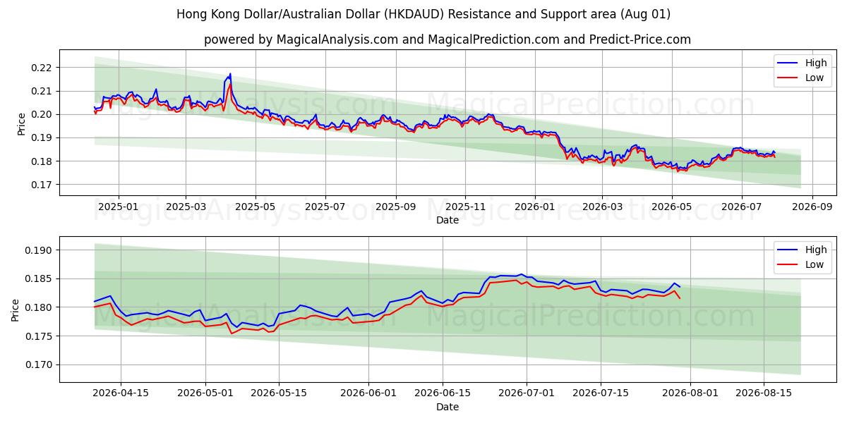  Hongkongin dollari / Australian dollari (HKDAUD) Support and Resistance area (31 Jul) 