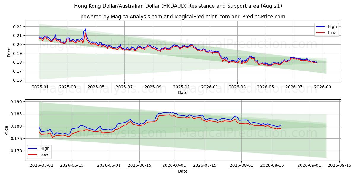  Dólar de Hong Kong/Dólar australiano (HKDAUD) Support and Resistance area (20 Aug) 
