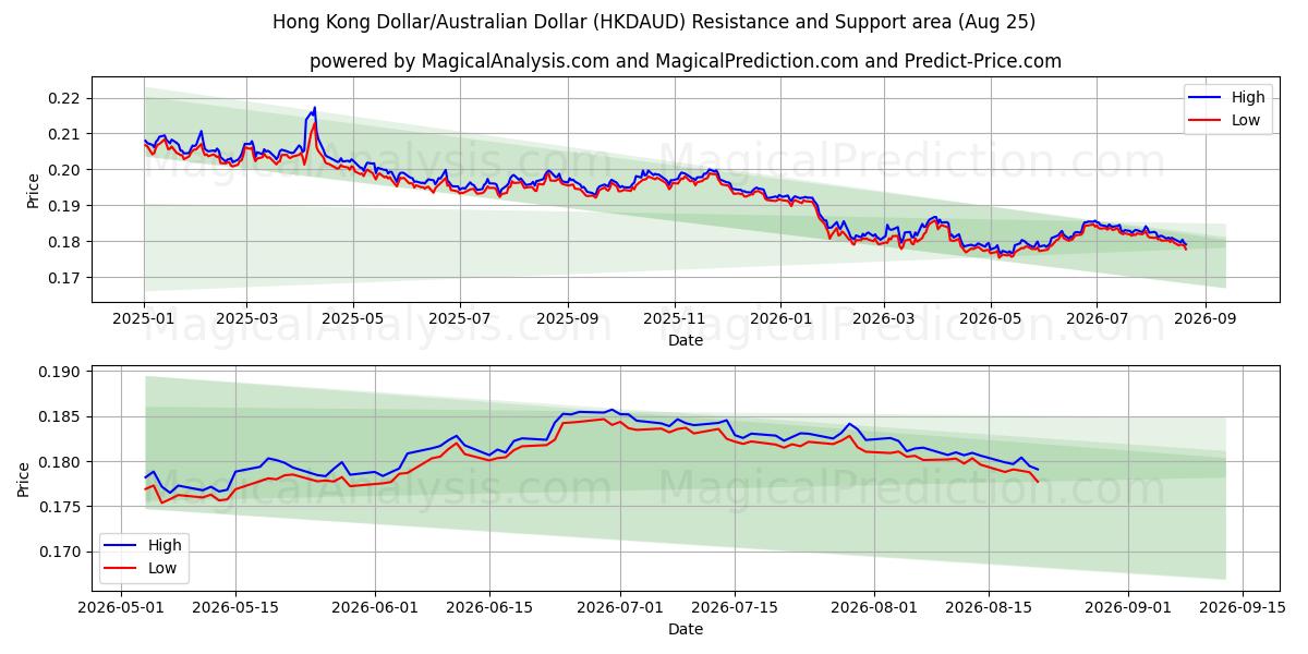  دولار هونج كونج/دولار استرالي (HKDAUD) Support and Resistance area (24 Aug) 