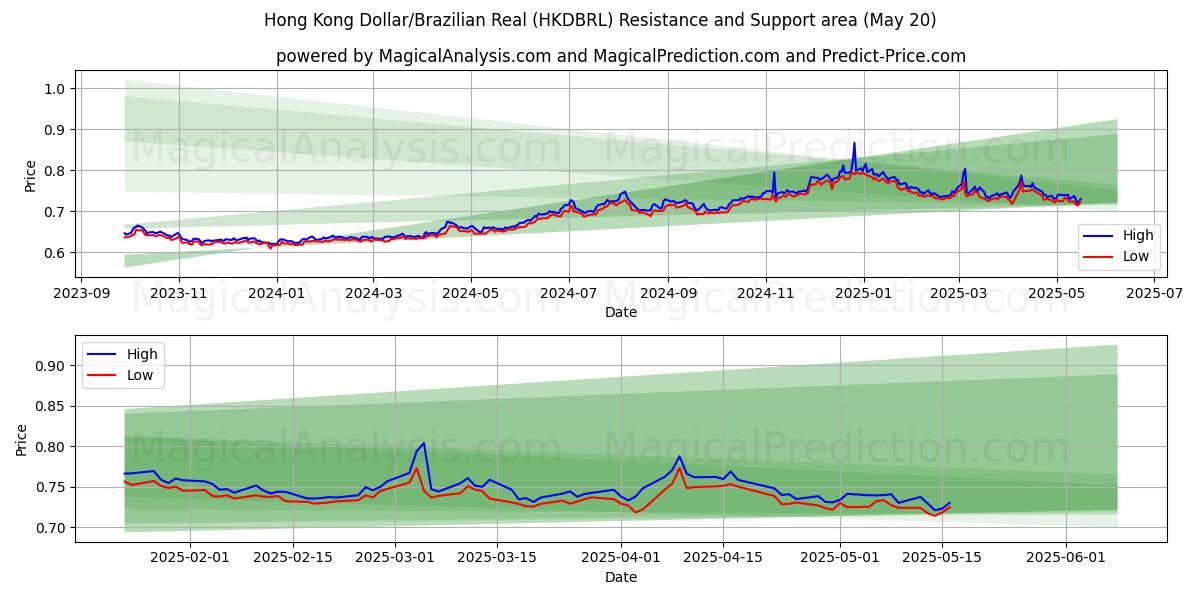 Hong Kong Dollar/Brasiliansk Real (HKDBRL) Support and Resistance area (20 May) Hong Kong Dollar/Brasiliansk Real (HKDBRL) Support and Resistance area (20 May)