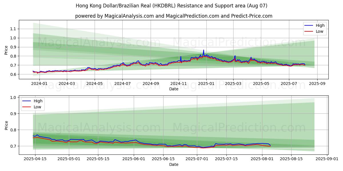  دلار هنگ کنگ/رئال برزیل (HKDBRL) Support and Resistance area (05 Aug) 