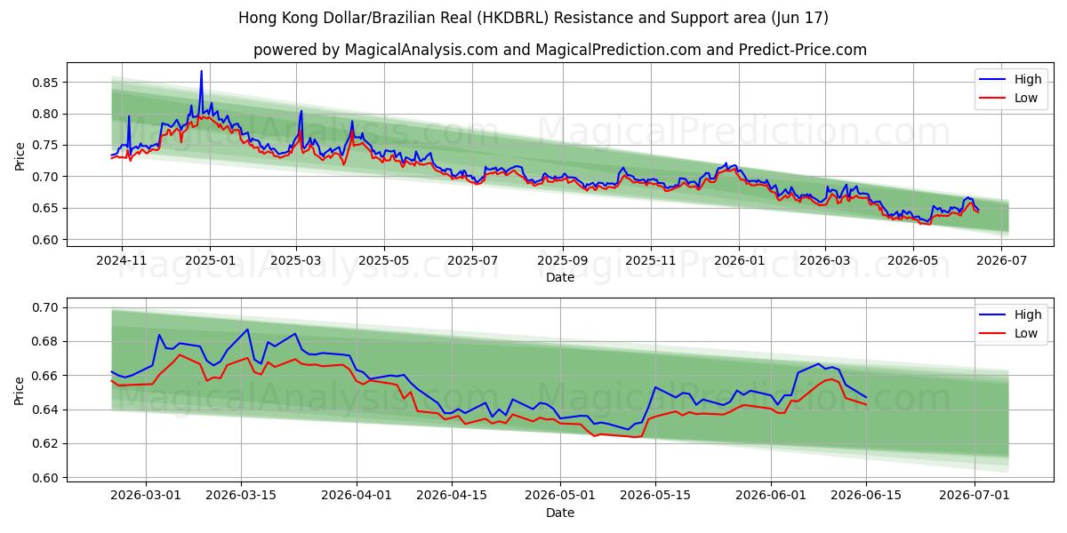  Hong Kong Dollar/Brazilian Real (HKDBRL) Support and Resistance area (28 May) 