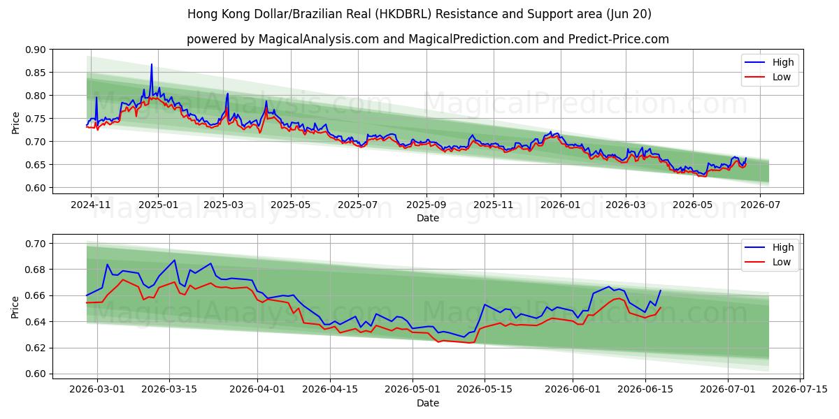  Гонконгский доллар/Бразильский реал (HKDBRL) Support and Resistance area (17 Jun) 