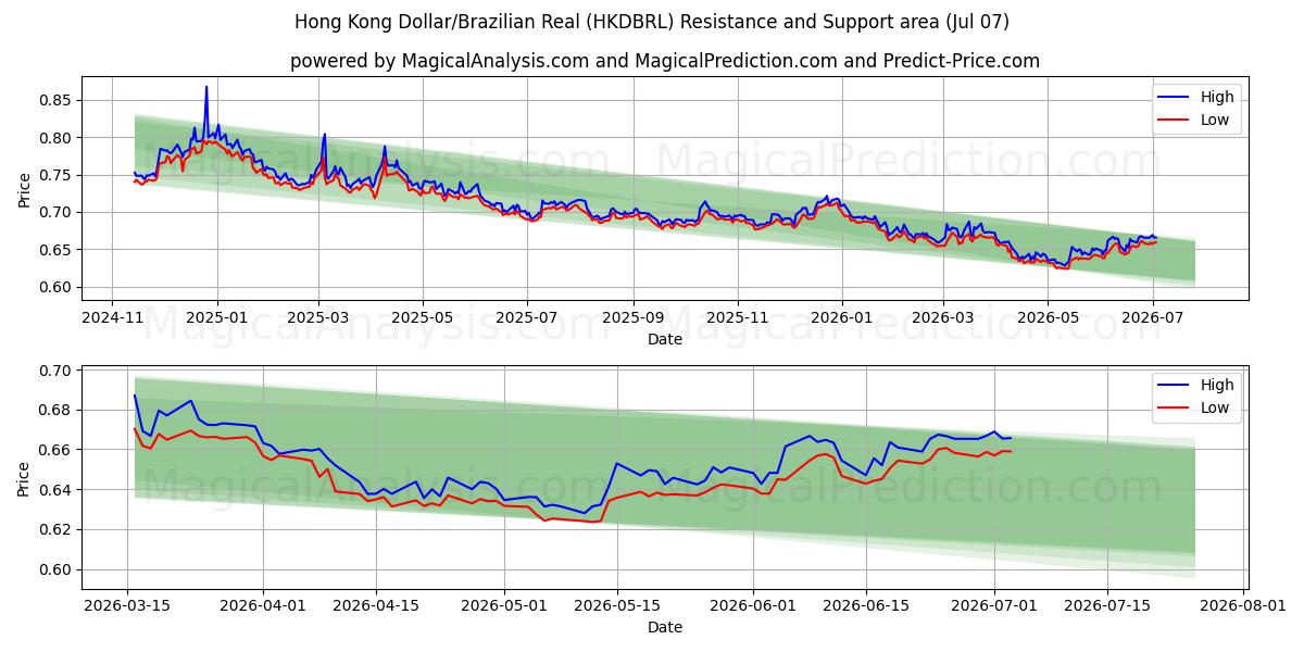  Hongkong-Dollar/Brasilianischer Real (HKDBRL) Support and Resistance area (06 Jul) 