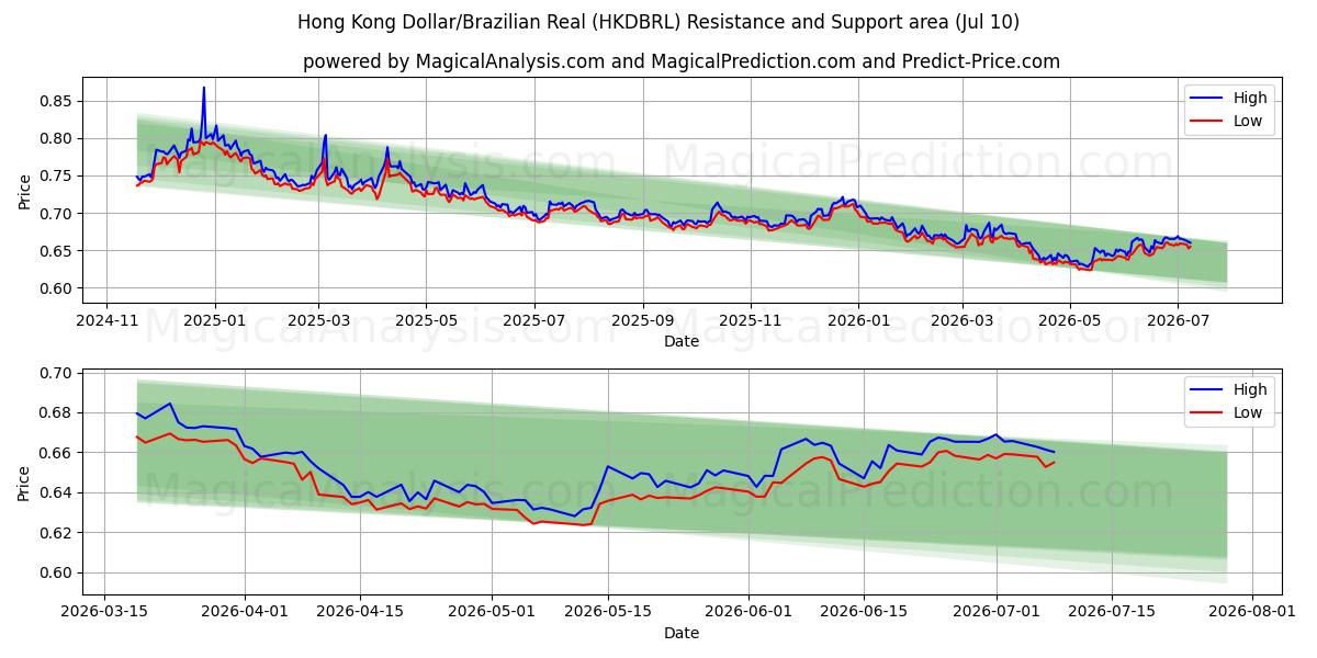  دلار هنگ کنگ/رئال برزیل (HKDBRL) Support and Resistance area (09 Jul) 
